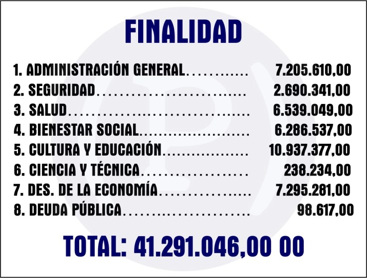 presupuesto 2017 por finalidad
