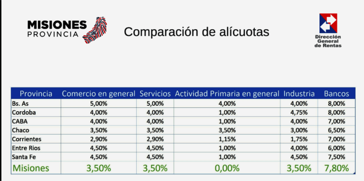presupuesto rentas COMPARACION ALICUOTAS