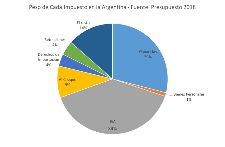 peso de cada impuesto en la argentina presupuesto 2018 para comprender la reforma
