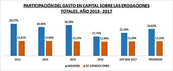 participación del gasto en capital sobre las erogaciones totales año 2013 2017 cuadro enero2018