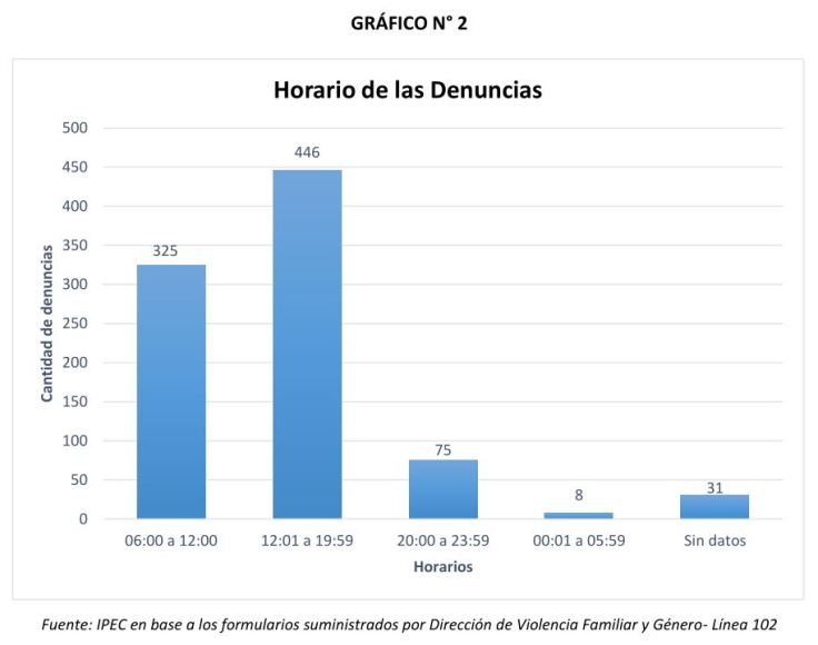 IPEC informe sobre violencia GRAFICO 2