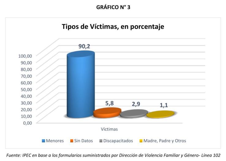 IPEC informe sobre violencia GRAFICO 3