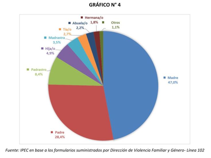 IPEC informe sobre violencia GRAFICO 4