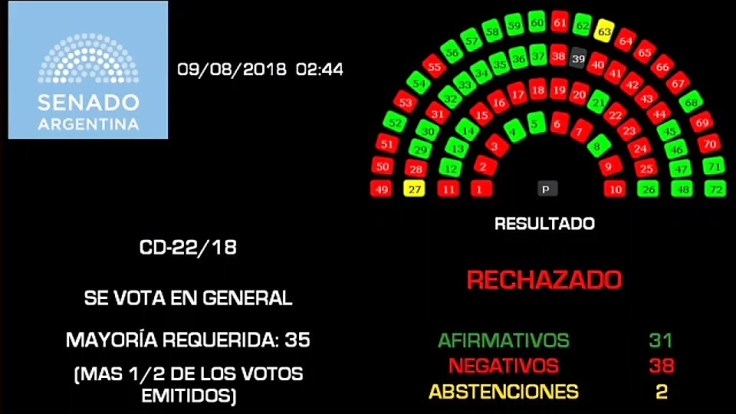 resultado votacion despenalizacion del aborto (3)