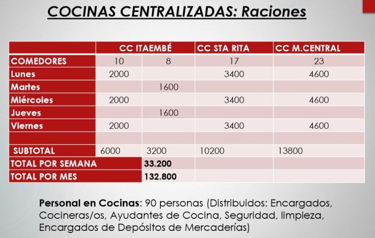 cocinas centralizadas raciones DESARROLLO SOCIAL PRESUPUESTO 2019