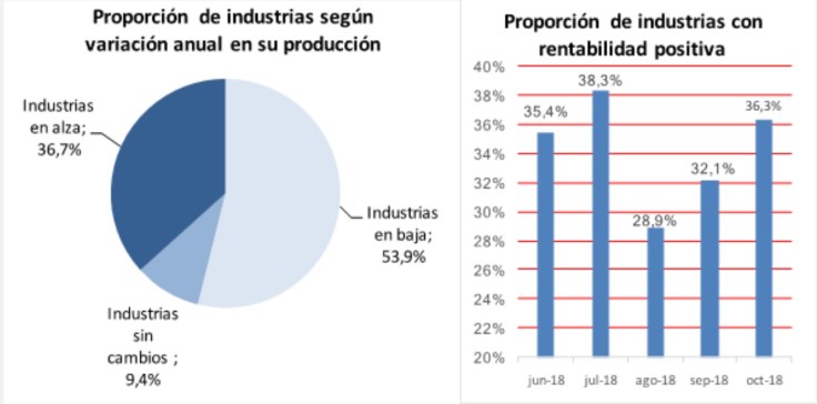informe came 25nov18 proporcion de industrias segun variacion anual de su produccion 2