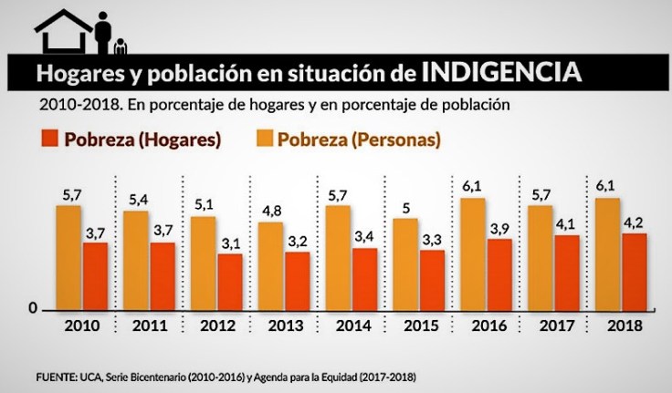 indigencia-uca diciembre