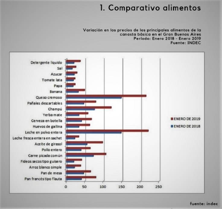 comparativa alimentos indec 2018 2019