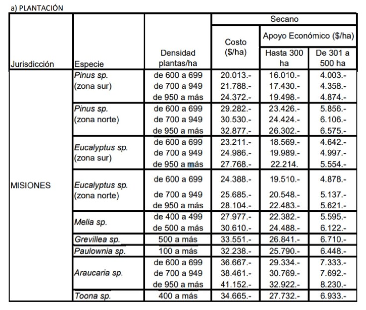 DETELLE DE ESPECIES MISIONES