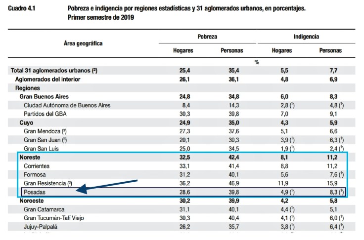 posadas indec sept2019