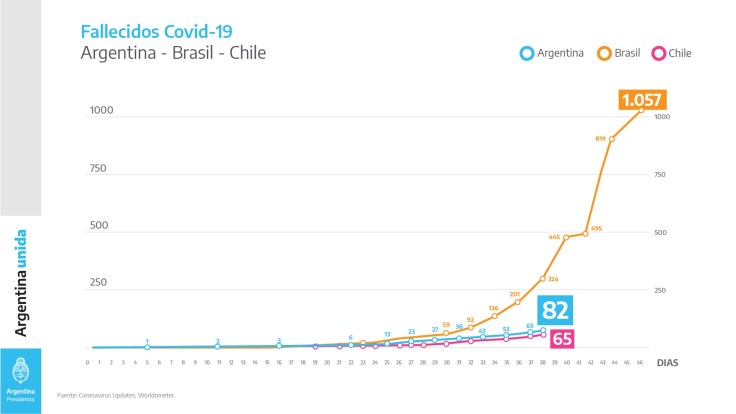 2 COMPARATIVA ARGENTINA CHILE BRASIL FALLECIDOS