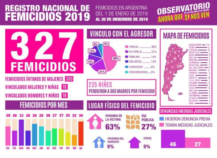 femicidios ahora que si nos ven estadisticas 2019